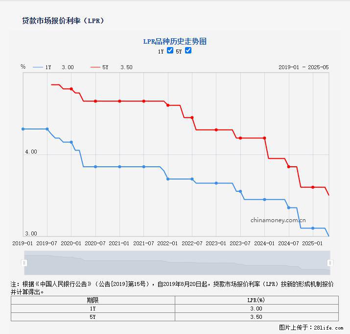 重磅！降息！桂林房贷利率3.0% - 阳泉生活资讯 - 阳泉28生活网 yq.28life.net